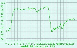 Courbe de l'humidit relative pour Grimentz (Sw)