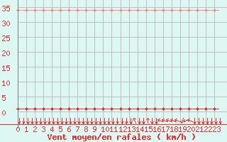 Courbe de la force du vent pour Villefontaine (38)