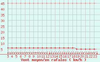 Courbe de la force du vent pour Laqueuille (63)