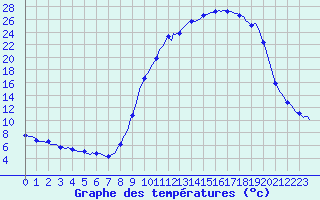 Courbe de tempratures pour Pertuis - Le Farigoulier (84)