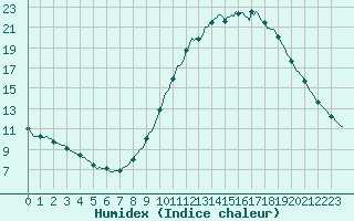 Courbe de l'humidex pour Bannalec (29)