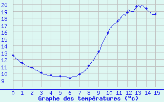 Courbe de tempratures pour Gramat - Parc (46)