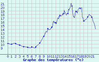 Courbe de tempratures pour Bouloire (72)