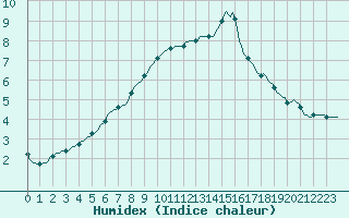 Courbe de l'humidex pour Rmering-ls-Puttelange (57)