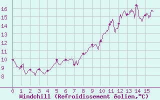 Courbe du refroidissement olien pour Genouillac (23)