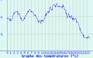 Courbe de tempratures pour Saint-Philbert-de-Grand-Lieu (44)