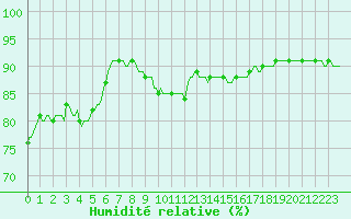 Courbe de l'humidit relative pour Montrodat (48)