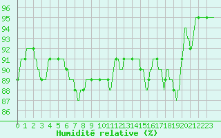 Courbe de l'humidit relative pour Assesse (Be)
