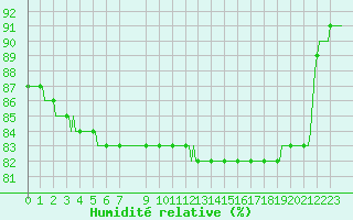 Courbe de l'humidit relative pour Bonnecombe - Les Salces (48)