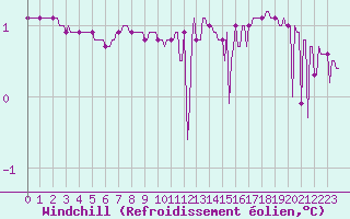 Courbe du refroidissement olien pour Sain-Bel (69)