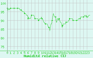 Courbe de l'humidit relative pour Leign-les-Bois (86)