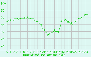 Courbe de l'humidit relative pour Almondbury (UK)