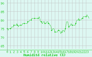 Courbe de l'humidit relative pour Seichamps (54)