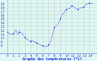 Courbe de tempratures pour Fargues-sur-Ourbise (47)