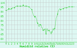 Courbe de l'humidit relative pour Cernay (86)
