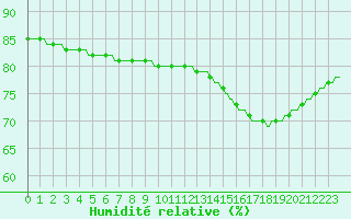 Courbe de l'humidit relative pour Saint-Michel-d'Euzet (30)