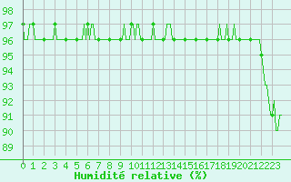 Courbe de l'humidit relative pour Haegen (67)