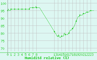 Courbe de l'humidit relative pour Valleraugue - Pont Neuf (30)