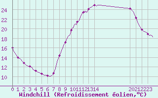 Courbe du refroidissement olien pour Muirancourt (60)