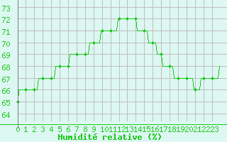 Courbe de l'humidit relative pour Saint-Michel-d'Euzet (30)
