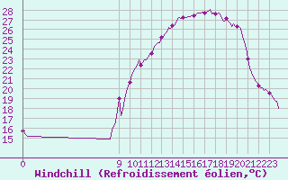 Courbe du refroidissement olien pour Charmant (16)