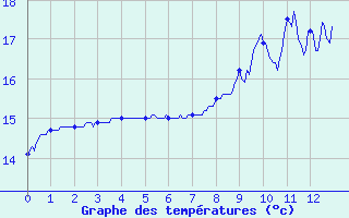 Courbe de tempratures pour Tulle (19)