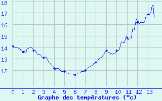 Courbe de tempratures pour Fontainebleau (77)