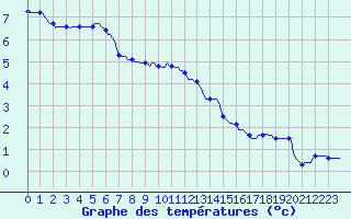 Courbe de tempratures pour Cerisiers (89)