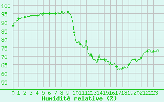 Courbe de l'humidit relative pour Verneuil (78)