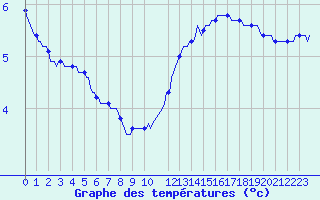 Courbe de tempratures pour Herserange (54)