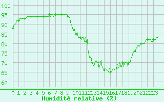 Courbe de l'humidit relative pour Saint-Brevin (44)