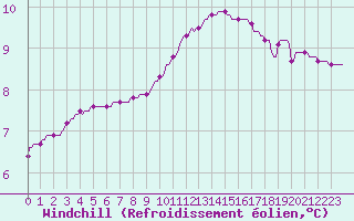 Courbe du refroidissement olien pour Blois-l