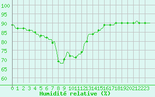 Courbe de l'humidit relative pour Frontenac (33)