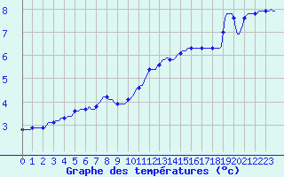 Courbe de tempratures pour Anse (69)