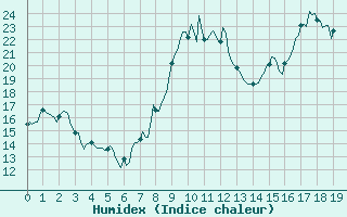 Courbe de l'humidex pour Saint-Bonnet-de-Four (03)