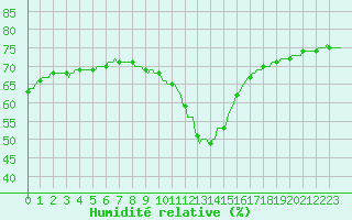 Courbe de l'humidit relative pour Roujan (34)