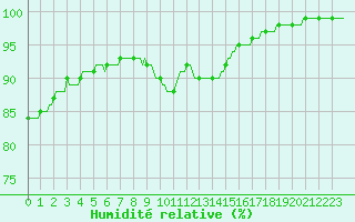 Courbe de l'humidit relative pour Monts-sur-Guesnes (86)