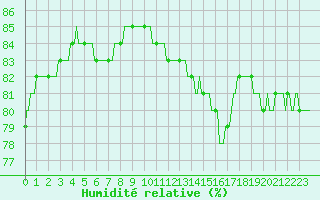 Courbe de l'humidit relative pour Seichamps (54)