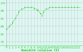 Courbe de l'humidit relative pour Puimisson (34)