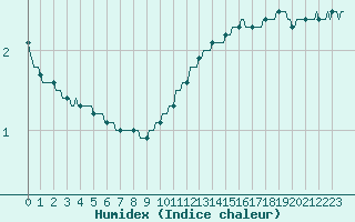 Courbe de l'humidex pour Ringendorf (67)