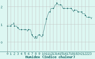 Courbe de l'humidex pour Challes-les-Eaux (73)