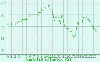 Courbe de l'humidit relative pour Tour-en-Sologne (41)
