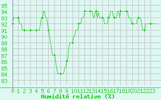 Courbe de l'humidit relative pour Hd-Bazouges (35)