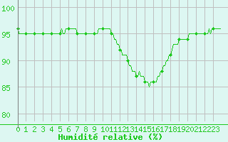 Courbe de l'humidit relative pour Brigueuil (16)