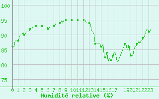 Courbe de l'humidit relative pour Loublande (79)