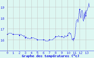 Courbe de tempratures pour Rion-des-Landes (40)