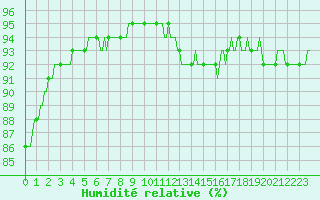 Courbe de l'humidit relative pour Ringendorf (67)