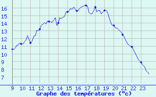 Courbe de tempratures pour Villarzel (Sw)