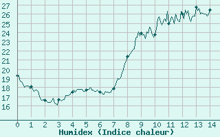 Courbe de l'humidex pour Mandelieu la Napoule (06)