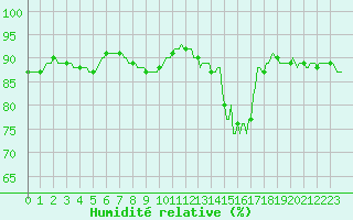 Courbe de l'humidit relative pour Trelly (50)
